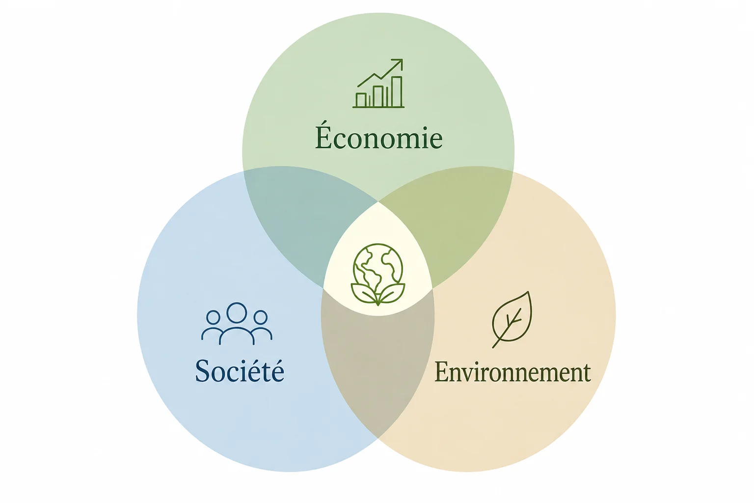 Schéma du développement durable montrant les trois piliers économie société environnement qui se chevauchent
